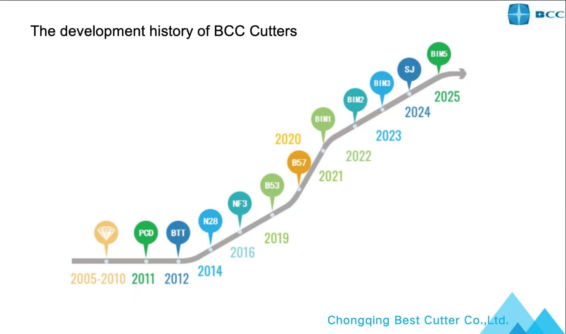 The development history of BCC Cutters